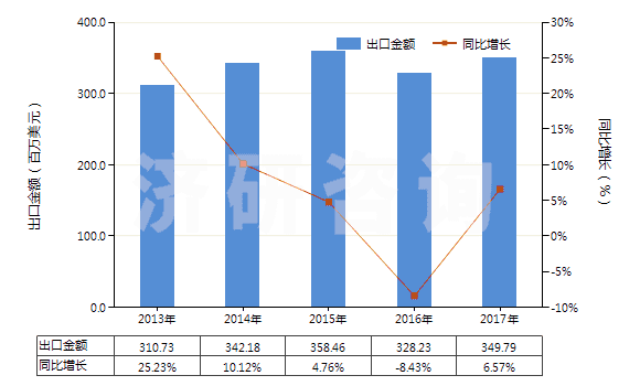 2013-2017年中國塑料制家具、車廂及類似品的附件(HS39263000)出口總額及增速統(tǒng)計